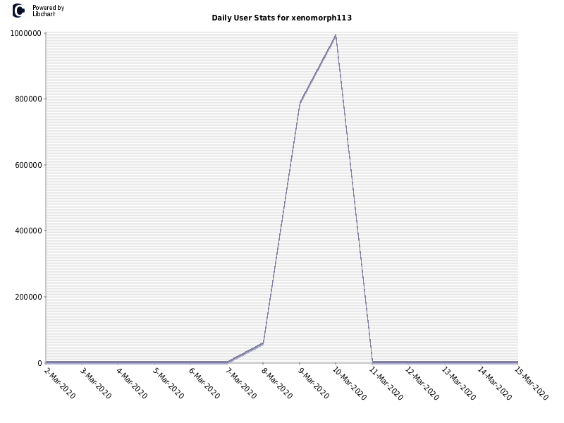 Daily User Stats for xenomorph113